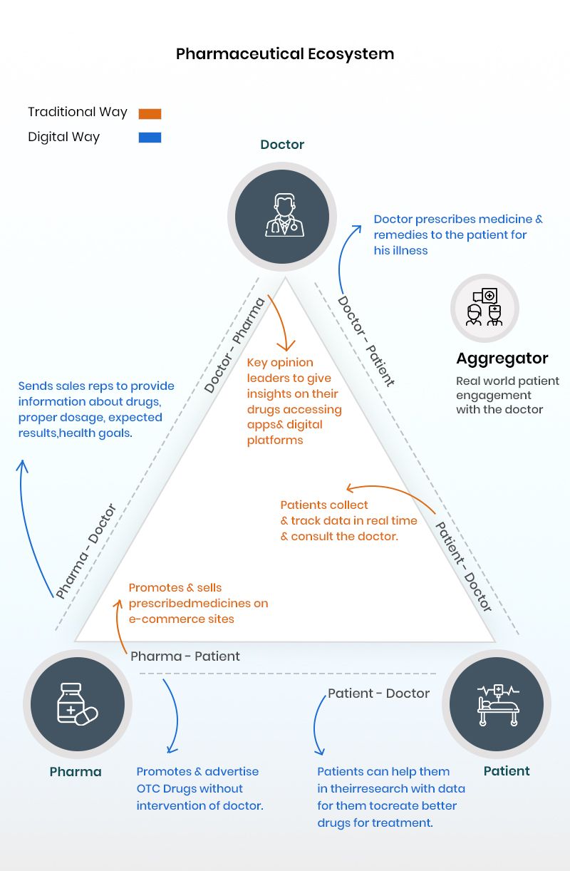 New Pharmaceutical Ecosystem