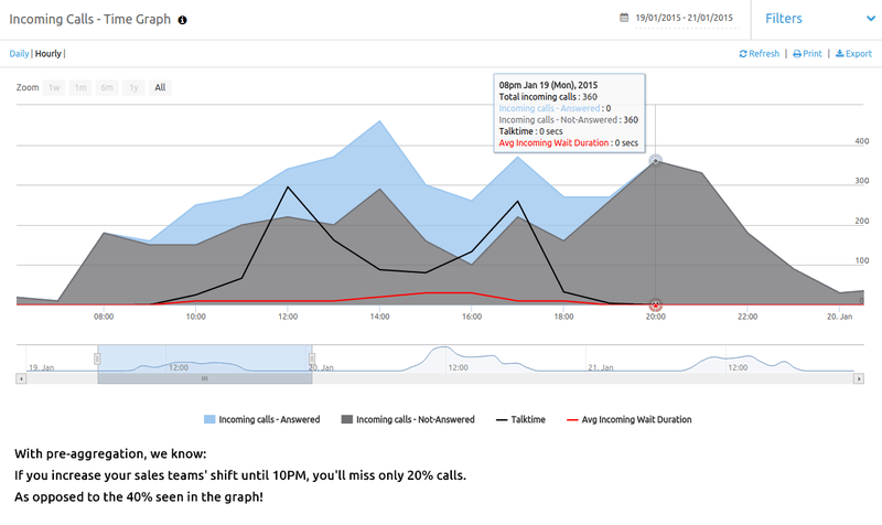 Time graph for incoming calls